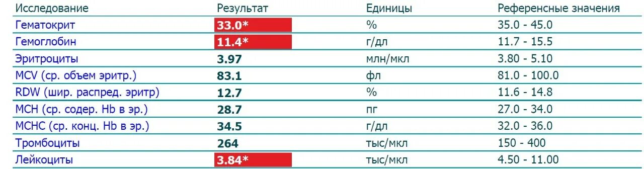 Пониженный гемоглобин и гематокрит. Высокий гемоглобин и гематокрит. Гематокрит референсные значения. Гематокрит норма у женщин после 50.