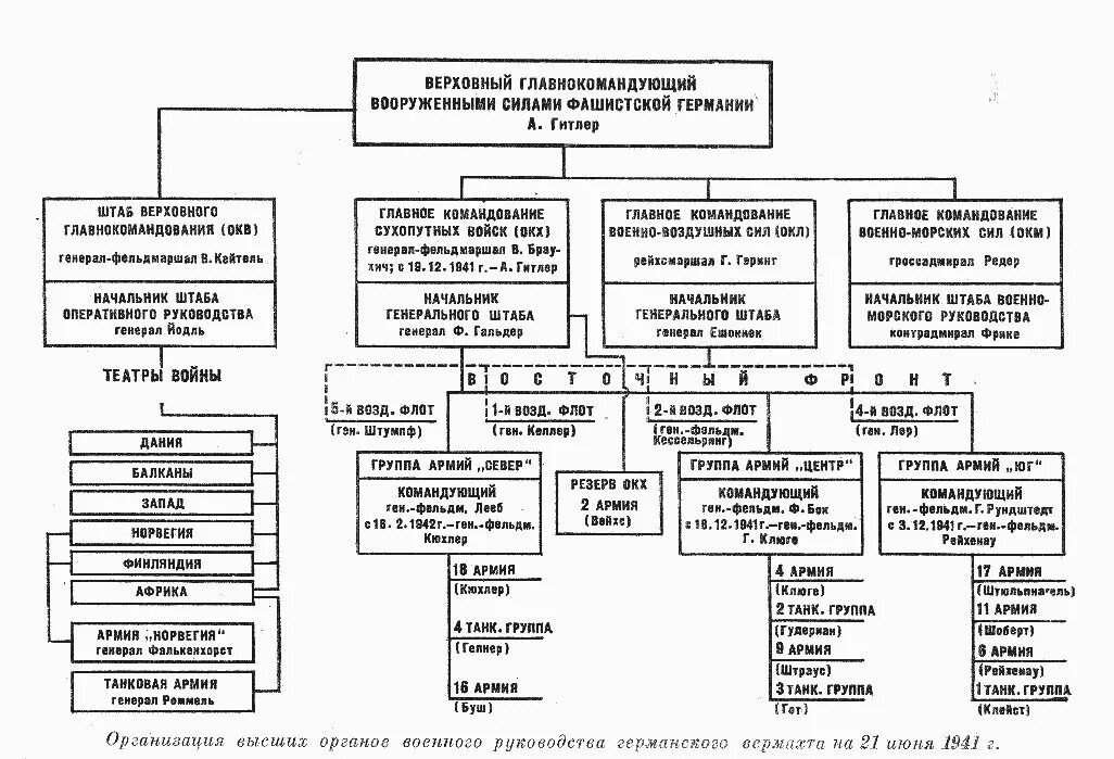 Структура армии 1941. Структура армии фашистской Германии. Структура управления РККА В 1941-1945. Структура генерального штаба СССР. Орган власти 30 июня 1941