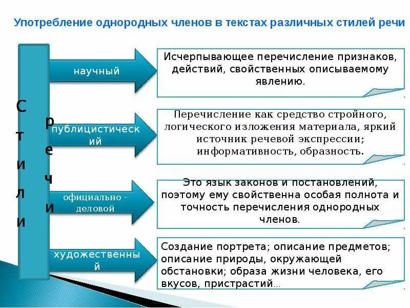 Нормы употребления однородных предложений. Употребление однородных членов предложения в разных стилях речи.. Роль однородных членов предложения в тексте. Роль однородных членов в тексте. Особенности употребления однородных членов предложения.