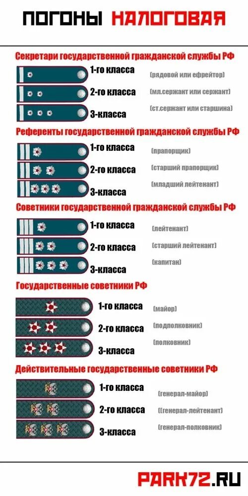 Погоны ФНС референт государственной гражданской службы 1 класса. Чины государственной гражданской службы РФ И звания. Советник государственной гражданской службы 2 класса погоны ФНС. Референт 3 класса государственной гражданской службы погоны. Сроки в званиях внутренней службы