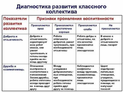 Уровни развития в школе