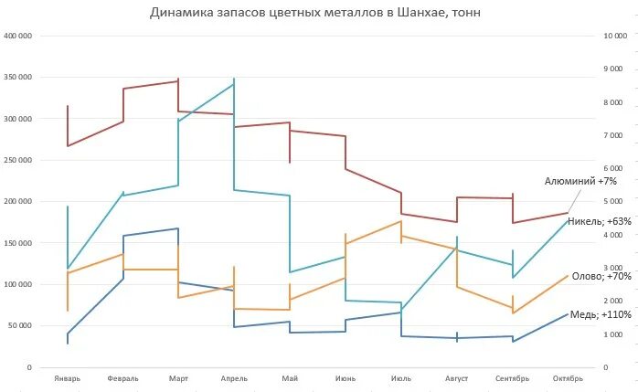 Динамика Мировых складских запасов цветных металлов. Рынок сбыта УГМК.