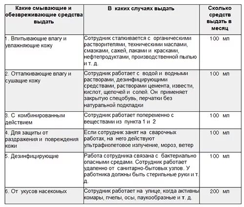 Выдача моющих средств работникам. Перечень и нормы выдачи смывающих и обезвреживающих средств. порядок выдачи мыла смывающих и обезвреживающих средств работникам. нормы выдачи моющих средств. нормы выдачи моющих средств работникам.