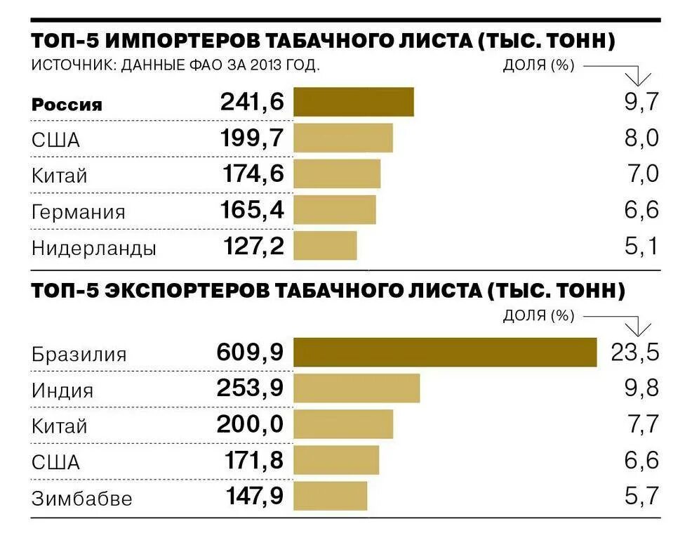 Табачная продукция импорт экспорт. Страны экспортеры табака в мире. Крупнейшие мировые экспортеры и импортеры. Мировые производители табака. Страна производства заработная