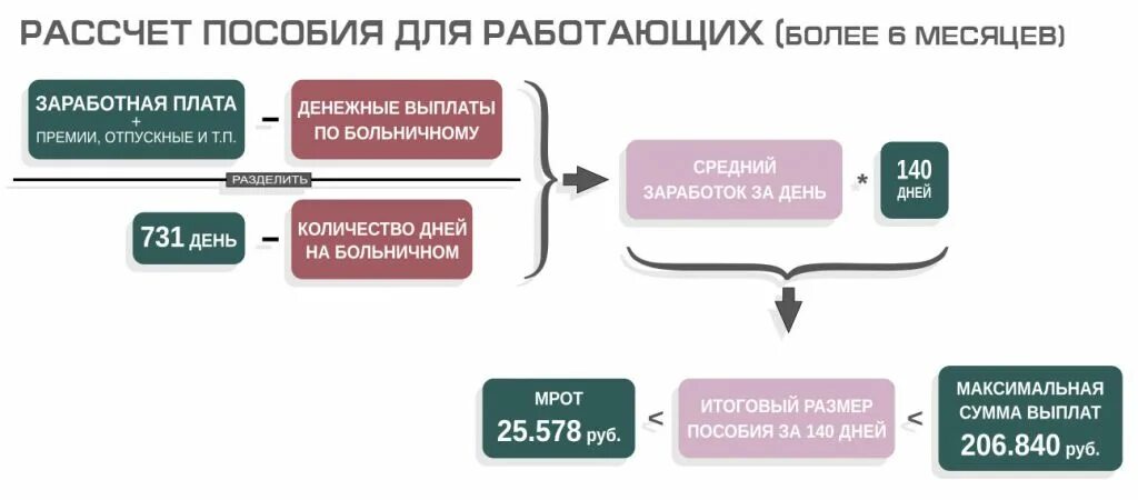 Схема расчета декретных по беременности и родам. Как высчитать декретные выплаты. Как рассчитать декретные отпускные. Формула расчета отпуска по беременности и родам. Декретные максимальная зарплата