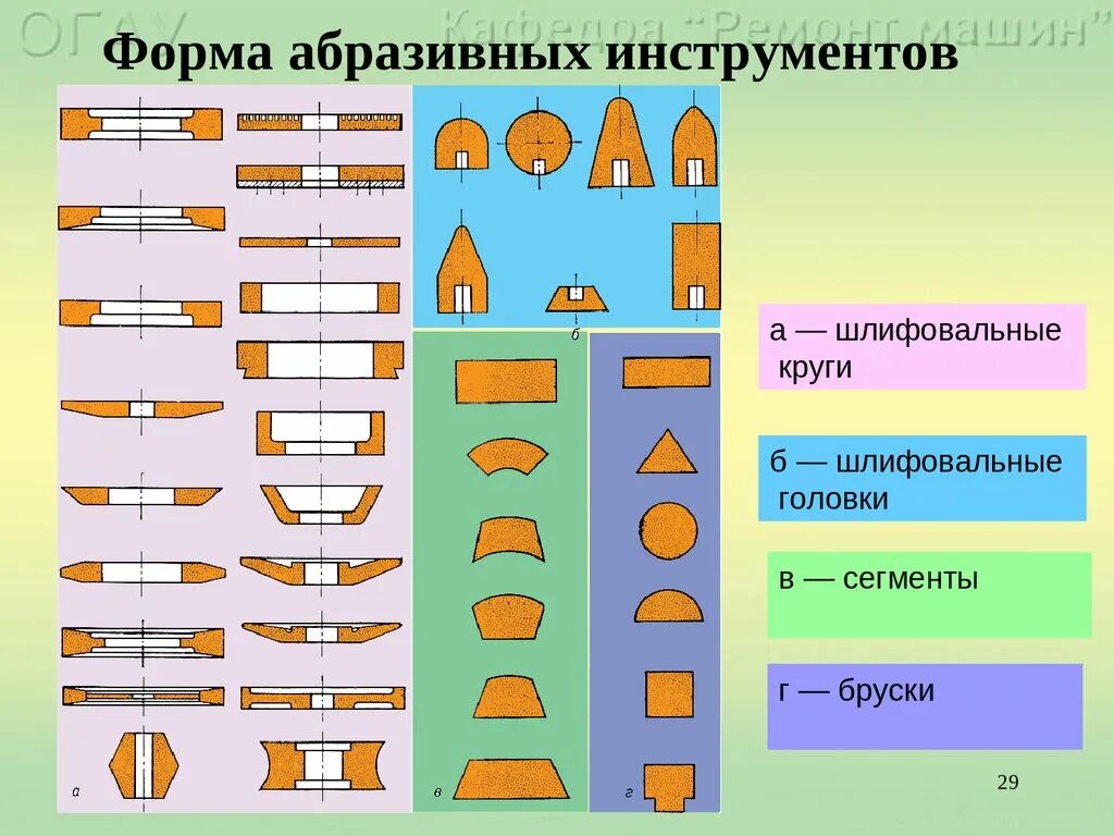 Профили шлифовальных кругов. Формы шлифовальных кругов. Формы абразивных инструментов. Типы формы шлифовальных кругов.