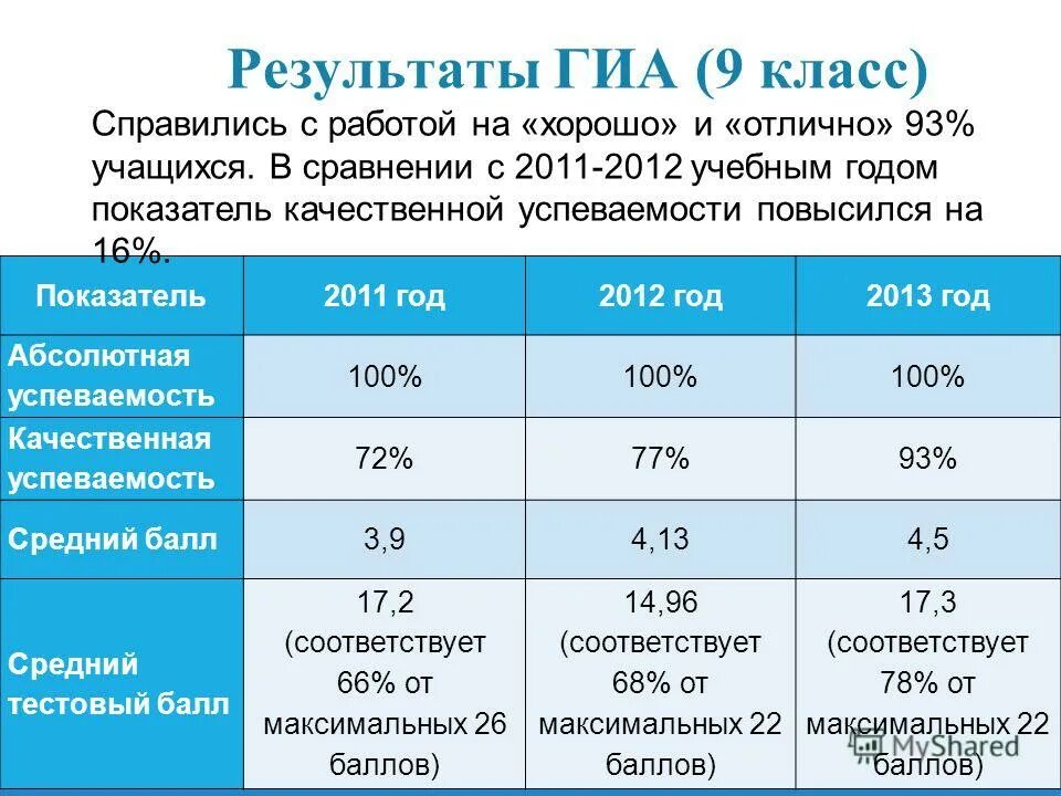 Показатели класса. Показатели класса
