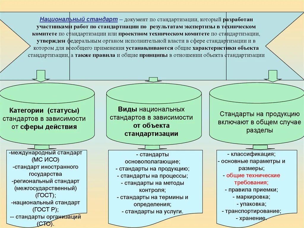 Национальный стандарт документ. Проект национального стандарта. Документы по стандартизации. Лекции техническое регулирование.