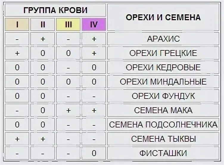 Кровь 4 отрицательная + 1 положительная таблица. Группа крови. Вторая группа крови. Болезни по группе крови. Подходящая группа крови к 2