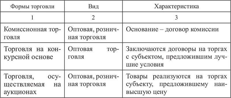 Виды торговли таблица. Характеристики торговли. Формы организации торговли таблица. Виды торговли и характеристика.