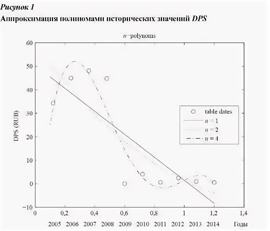 Dps value. Прогнозирование по темпу роста.