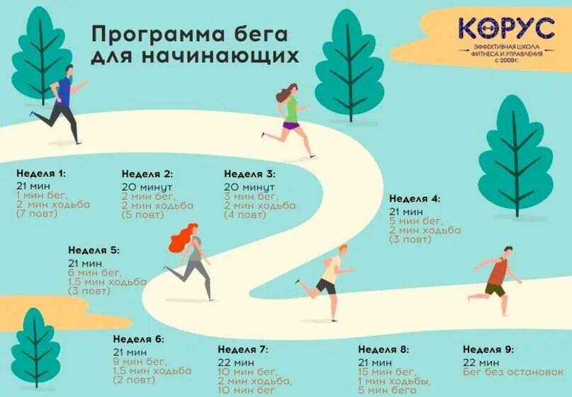 21 км за 30 минут. Бег схема для начинающих. План начала бега. План тренировок по бегу для начинающих. План тренировок для начинающих бегунов.