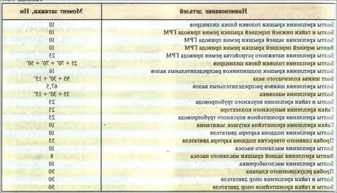 Момент затяжки шестерни коленвала