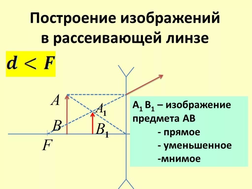 Рассеивающая линза построение изображения 2f. Рассеивающая линза 2f>d>f d=2f. Построение изображения в рассеивающей линзе d 2f. Рассеивающая линза d>2f d 2.