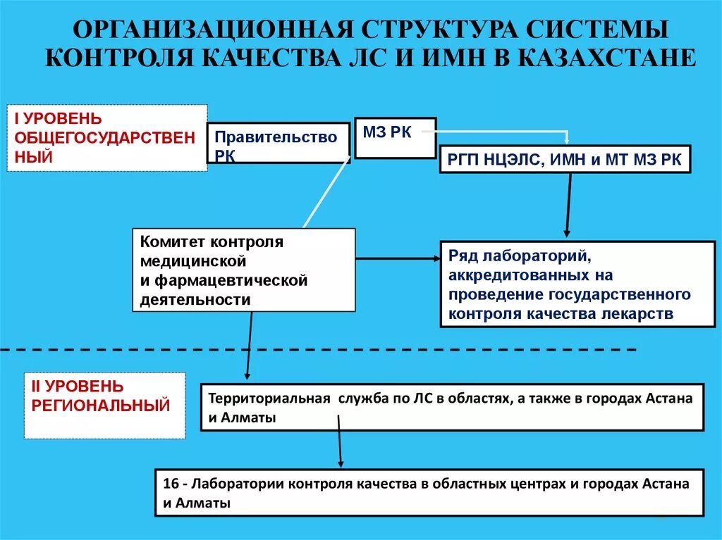 Уровни контроля в организации