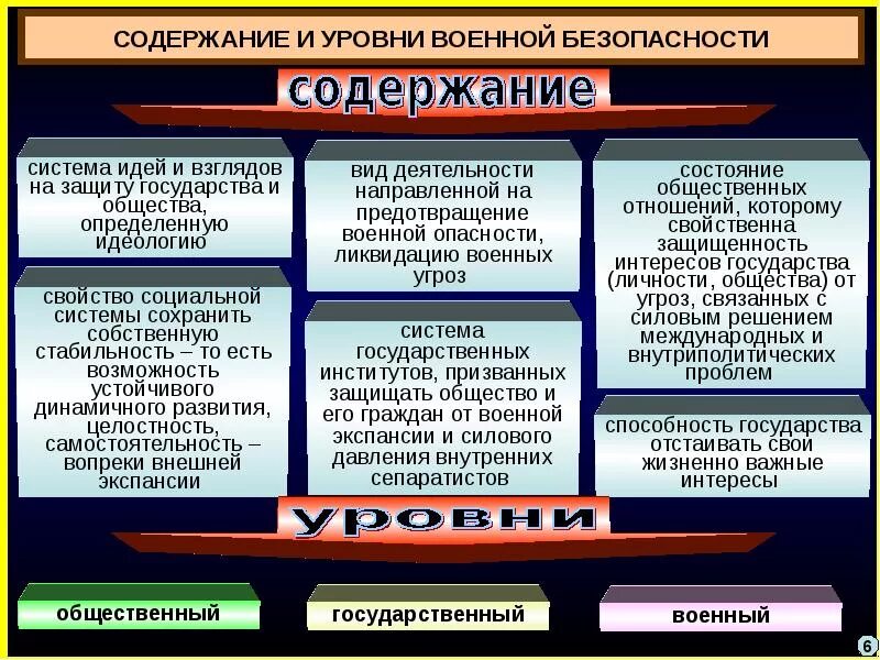 Объект военной безопасности. Структура военной безопасности. Угрозы безопасности военной службы. Обеспечение национальной безопасности. Обеспечение национальной безопасности оборона страны.