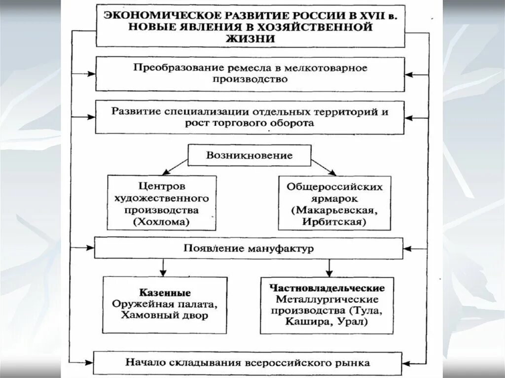 Пути экономического развития россии. Экономическое развитие России в XVII В.. Формирование Всероссийского рынка в 17 веке таблица. Формирование Всероссийского рынка в 17 веке. Формирование Всероссийского рынка в 17 веке кратко.