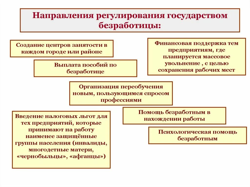 Меры государственного регулирования занятости. Направления регулирования государством безработицы. Методы гос регулирования безработицы. Направления регулирования занятости. Государственное регулирование уровня безработицы.