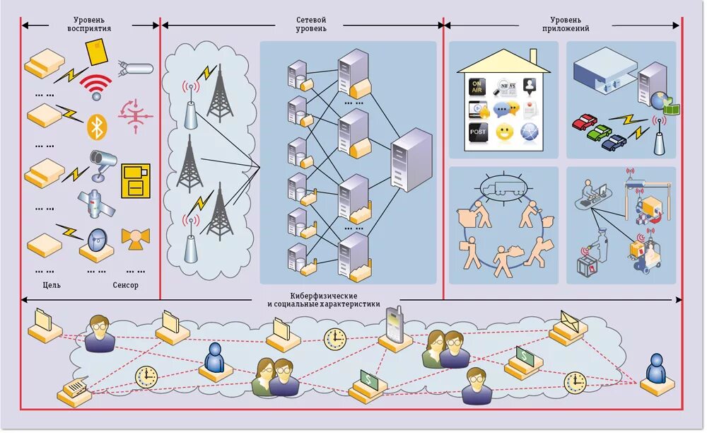 Киберфизические производственные системы. Киберфизические системы. Платформа интернета вещей. Технологии киберфизических систем. Технологии киберфизических систем.