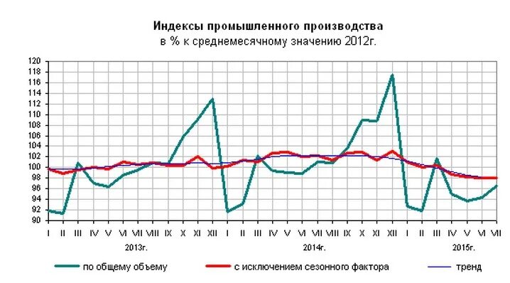 Сезонность производства. Индекс промышленного производства Украина. Индекс промышленного производства в России.