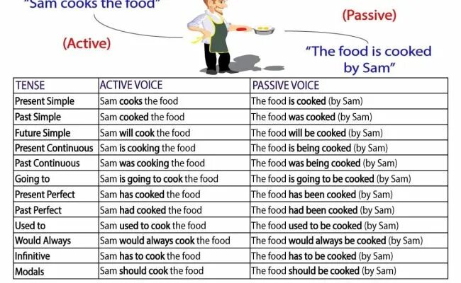 Active passive questions. Пассивный залог таблица. active passive voice в английском языке. пассивный залог в английском таблица. passive voice в английском 8 класс.