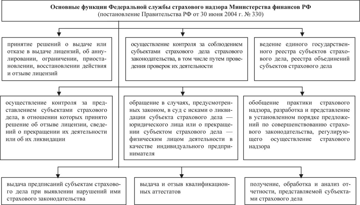 Порядок лицензирования страховой деятельности схема. Лицензирование страховой деятельности в РФ осуществляет. Порядок лицензирования деятельности субъектов страхового дела. Порядок страховой деятельности в РФ.