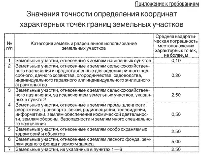 Межевание погрешность. Допустимая погрешность измерения координат при межевании земли. Формула погрешности площади земельного участка. Средняя квадратическая погрешность земельных участков. Точность положения характерных точек границ земельных участков.