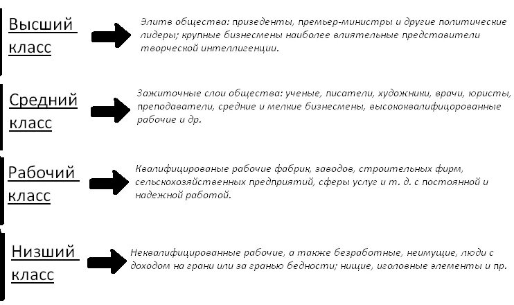 Классы общества по доходам. Высший средний и низший классы. Высший класс средний класс низший класс. Средний класс и низший класс. Высший средний класс низший средний класс.