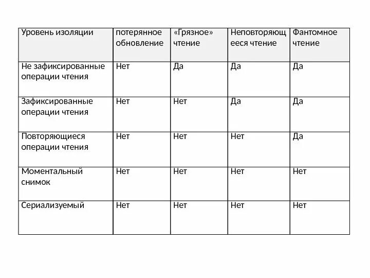 Уровни изоляции. Степени изоляции транзакций. Уровни изоляции БД. Уровни изоляции таблица.