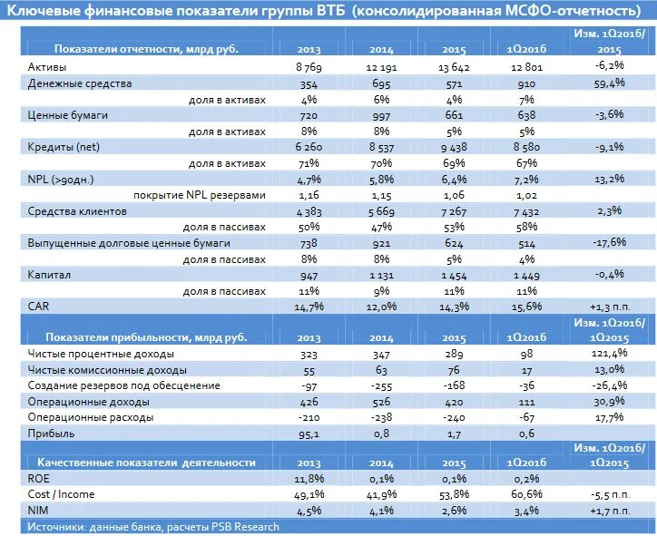 Финансовые показатели банка ВТБ. Финансовые отчеты компаний. Отчет о финансовых показателях. Отчетность кредитных организаций. Активы банка втб