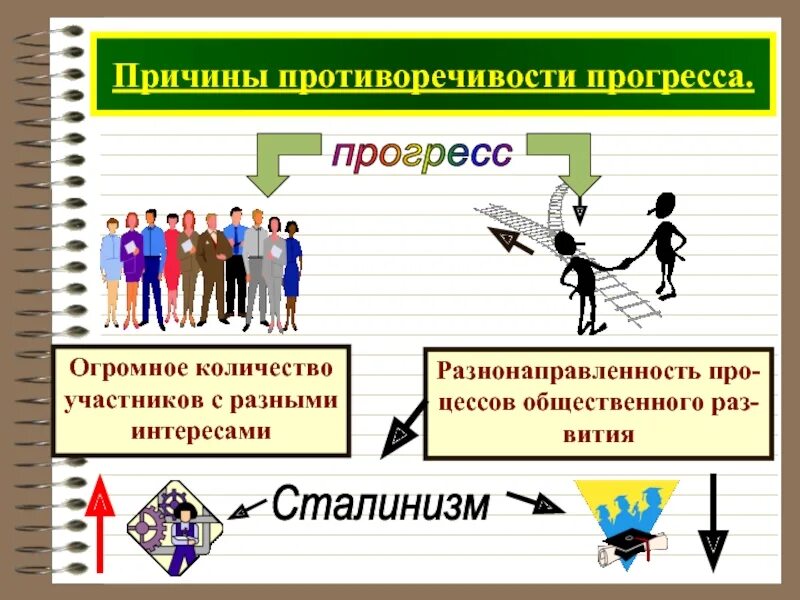 Способствует развитию и прогрессу