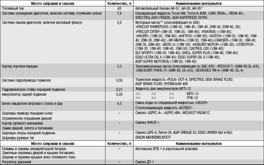 Заправочные емкости ВАЗ 2111 инжектор 8. Заправочные емкости ВАЗ 2110. Заправочные емкости ВАЗ 21213. Заправочные емкости Нива Шевроле.