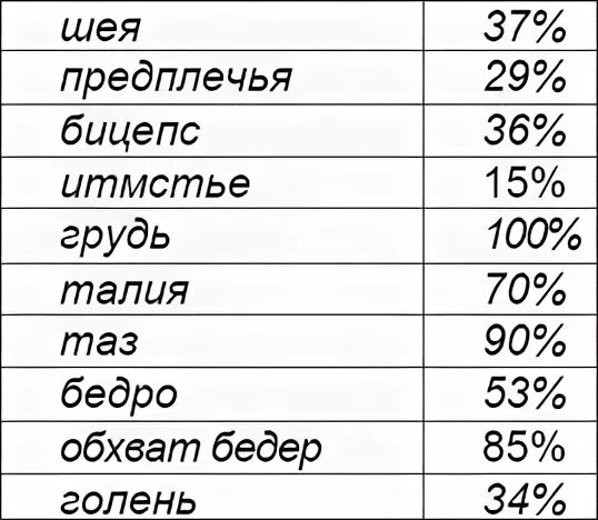 Сколько бицепс в обхвате. Обхват среднестатистического бицепса. средний объем предплечья у мужчин. обхват бицепса норма. какой должен быть обхват предплечья.