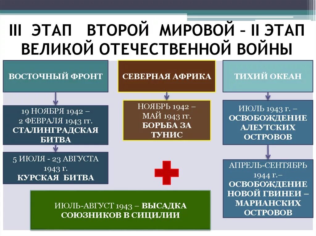 Третий этап отечественной войны. Третий этап второй мировой войны. Этапы 2 мировой войны. Периодизация второй мировой войны 3 этапа.