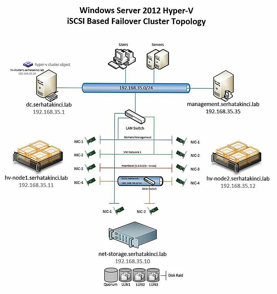 Сервер на базе windows. Схема кластера hyper v. отказоустойчивый кластер hyper-v. windows server failover cluster схема. кластер windows server 2019.