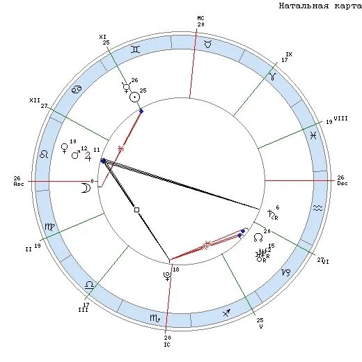 сожжение луны в натальной карте. меркурий сожжен солнцем в натальной карте. сожженное солнце в натальной карте. сожжённый меркурий в натальной карте. таблица орбисов в натальной карте.