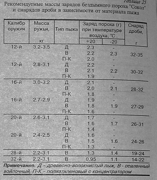 Навеска пороха 410 калибра. Навеска пороха Сокол и дроби для 12 калибра. Навески дроби 12 калибр