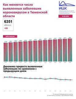 Коронавирус саранск сколько заболевших