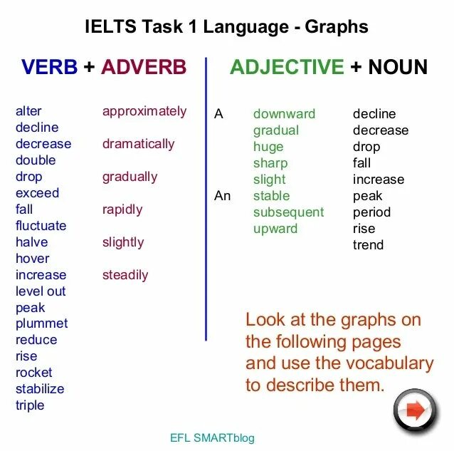 Writing задания. Ielts writing task 1 vocabulary. writing task 1 vocabulary. vocabulary for ielts writing. verb adverb.