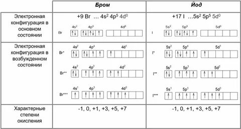 Бром графическая схема