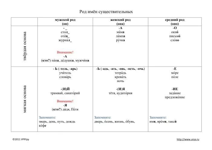 Род 7 класс. Род существительных в русском языке таблица. род имен существительных в русском языке таблица. рки род имен существительных таблица. роды существительных в русском языке таблица.