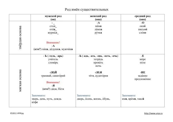 Роды имен существительных таблица. Род существительных в русском языке для иностранцев. Роды существительных в русском языке таблица. Род в русском языке таблица имен существительных.