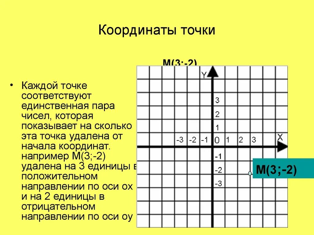 Каждая из точек х у. Координаты точки. Начала координат. Где начало координат. Удаление точки от начала координат.