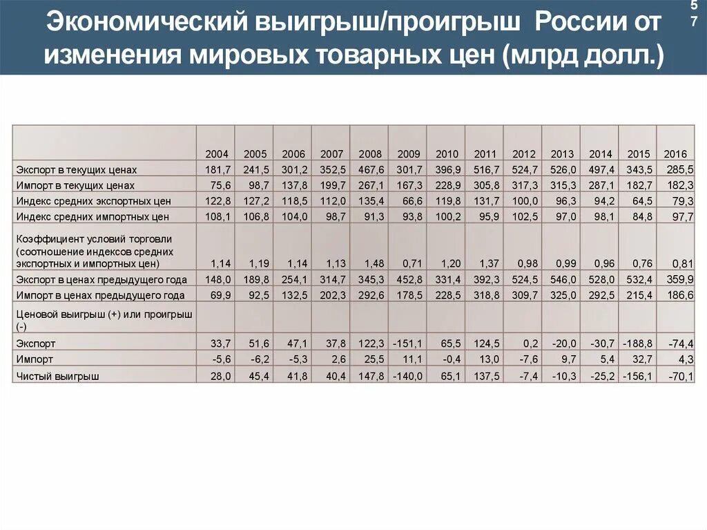 Соотношение индексов цен. Индекс стоимости экспорта. индексы соотношения цен. индекс средних цен экспорта. индекс экспортных цен россии.