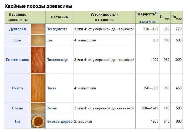 Какая порода деревьев лучше. Свойства разных пород древесины таблица. Характеристика хвойных пород древесины. Таблица мягких пород древесины. Характеристики пород дерева таблица.