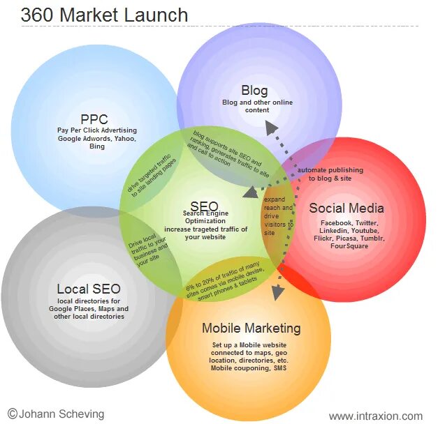 Маркетинг 360. Диджитал маркетинг 360. Маркетинговая поддержка 360 градусов. Маркетинговая стратегия 360. Marketing launch