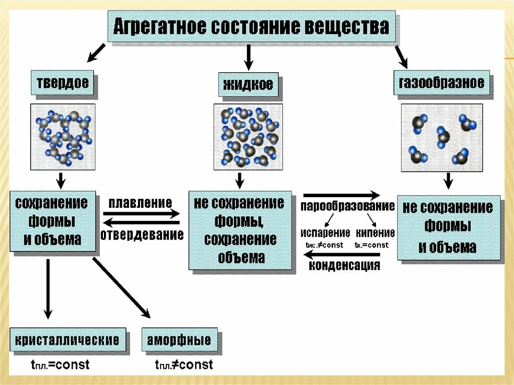 Состояния вещества бывает. Состояния вещества какие бывают. Химия вещества по агрегатному состоянию. Классификация агрегатных состояний вещества. Схема агрегатных состояний.