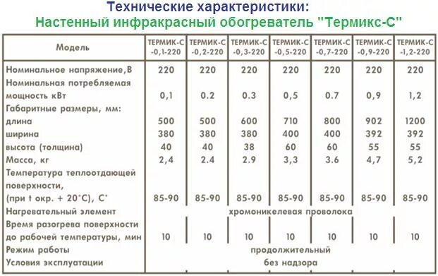 ИК нагреватель характеристики. Инфракрасный обогреватель характеристики. Инфракрасный обогреватель технические характеристики. Параметры инфракрасных обогревателей.