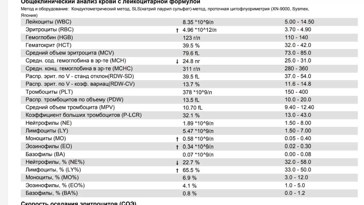 Нейтрофилы понижены лейкоциты повышены у женщины. Лимфоциты и моноциты норма у детей. Моноциты 12.4 норма. Моноциты в анализе крови норма. Анализ крови лимфоциты норма.