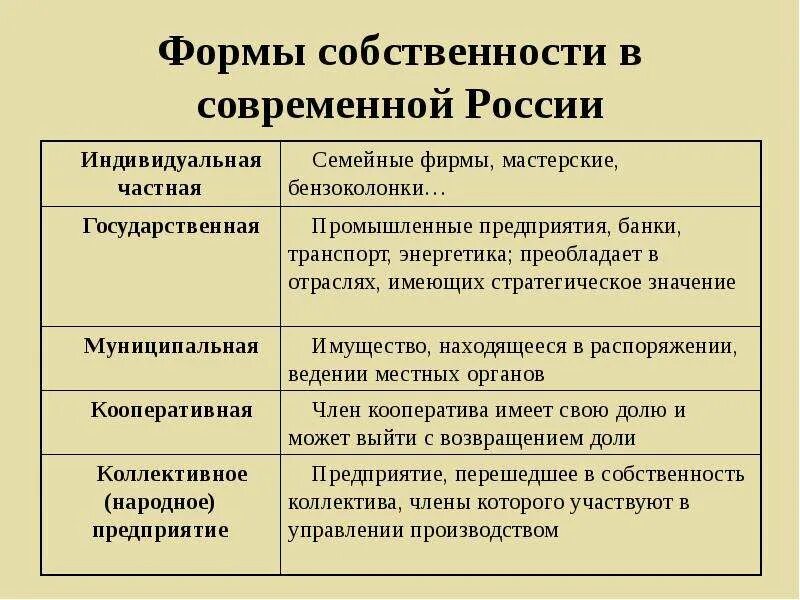 Формы собственности. Формы собственности предприятий. Формы собственности в современной России. Форма собственности учреждения. Наличие государственной формы собственности